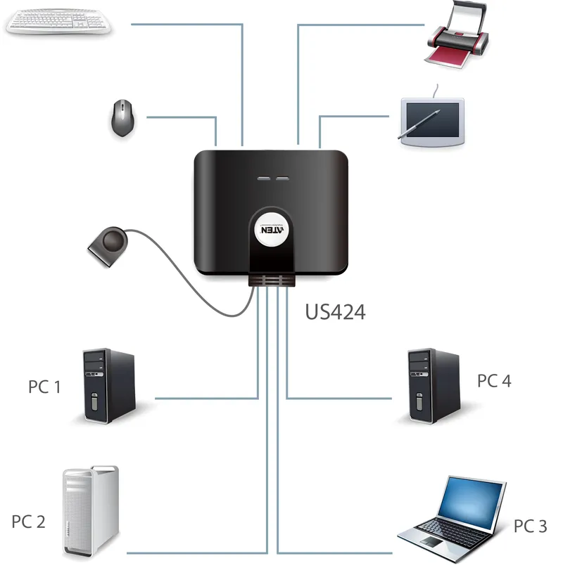 Bild 2 för ATEN US424 4-Port USB Peripheral Sharing Device - USB-växel - skrivbordsmodell