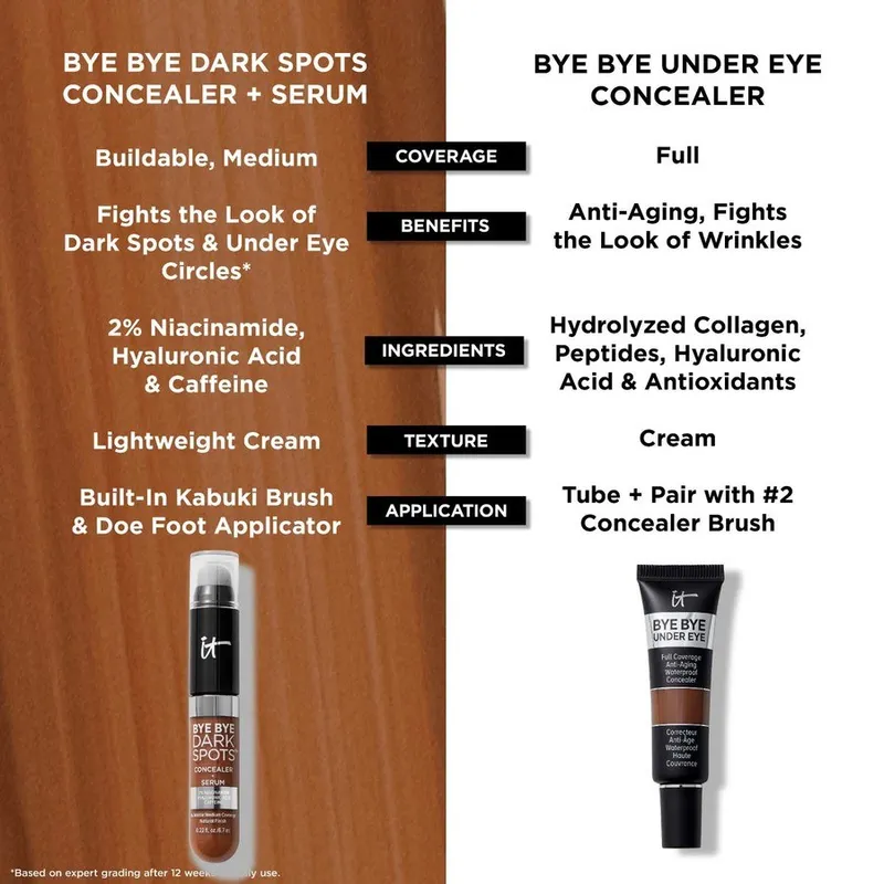 Bild 11 för IT Cosmetics - Bye Bye Dark Spots Concealer 58 Deep Neutral på Skincity.com